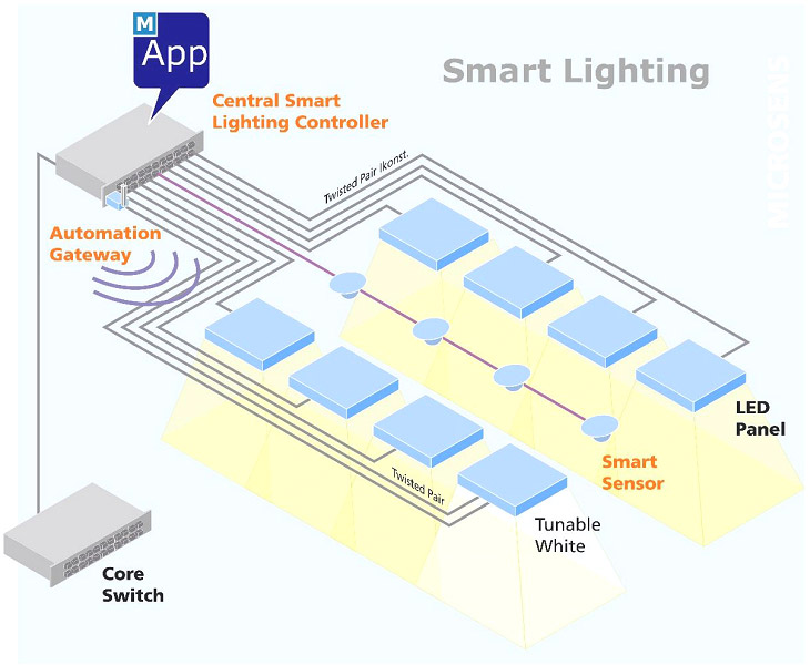 Digital Smart Lighting Controller