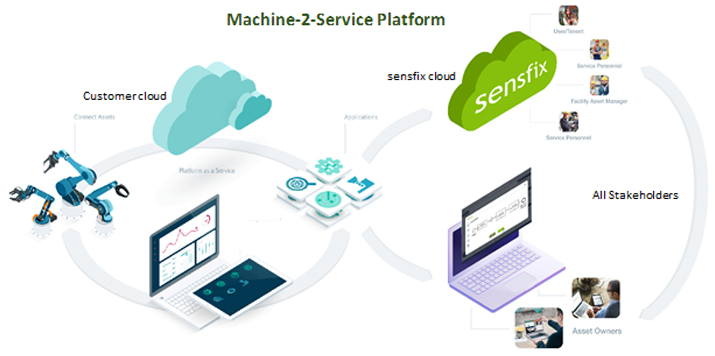 SENSFIX - Machine 2 Service Platform 